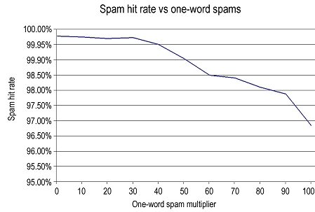 Spam hit rate vs one-word spams.