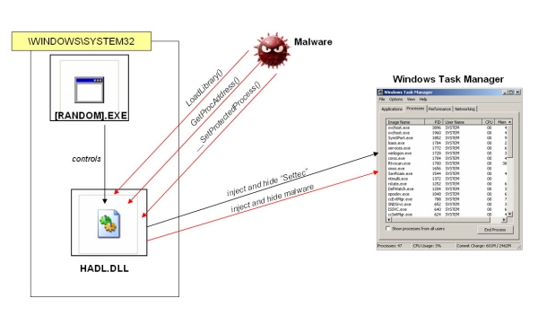Possible attack scenario where a malicious program exploits the HADL.DLL library using its system-hooking capability.