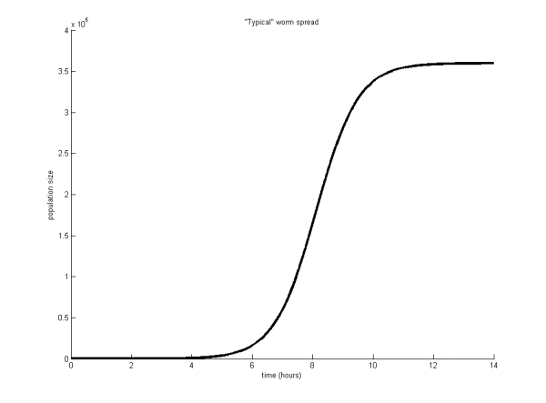 The ‘S’ curve often seen by virus researchers illustrating the spread of a ‘typical’ worm.