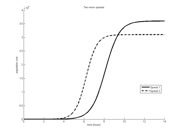 Two different worm outbreaks plotted as a function of time. Which curve is more desirable?
