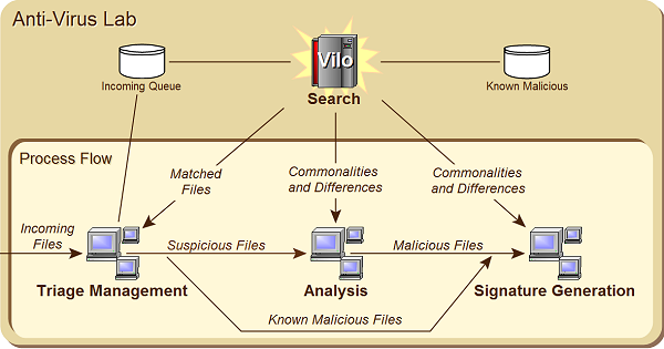Vilo architecture and process flow diagram.