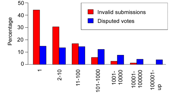 Inaccuracy of user submissions and votes according to the total number of submissions and votes per user, respectively.