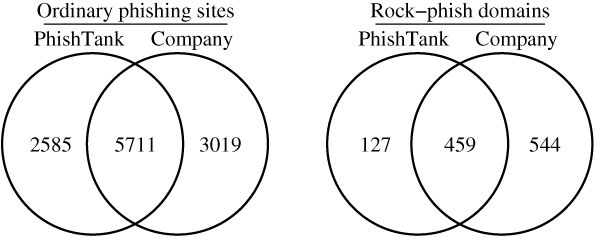 Venn diagram comparing coverage of phishing websites identified by PhishTank and a take-down company.