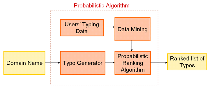 Method for probabilistic ranking of typographical errors.