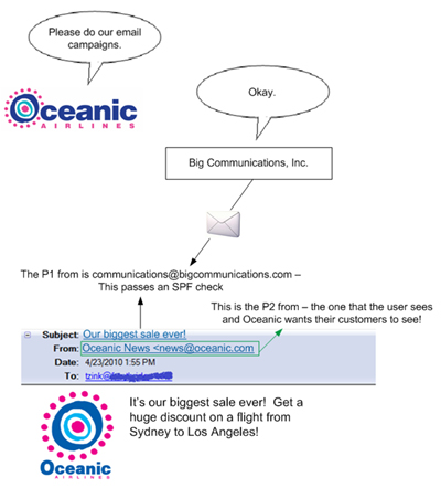 Oceanic outsources its email campaign to Big Communications Inc.