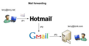 Tony’s mail is forwarded from my Hotmail account to my Gmail account, to my personal server.