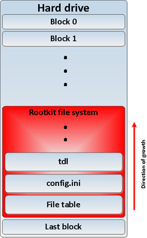 Rootkit file system layout.