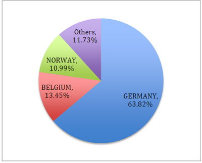 Proportion of IPs scanned, by country.