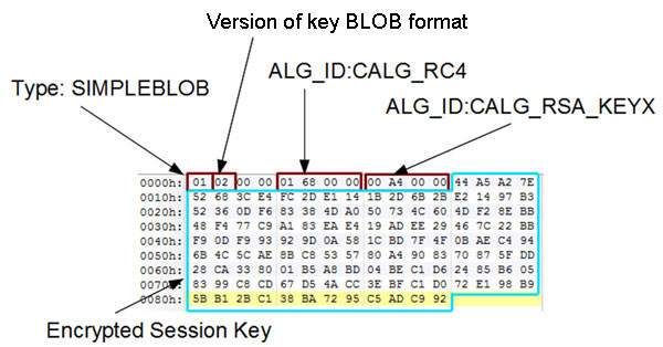 BLOBHEADER and encrypted session key.