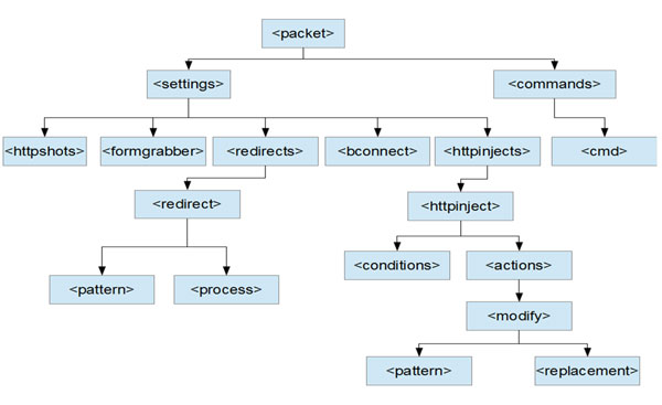 XML structure of the configuration file.