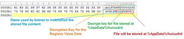 Registry data reveals information after decryption (XOR with DWORD key).