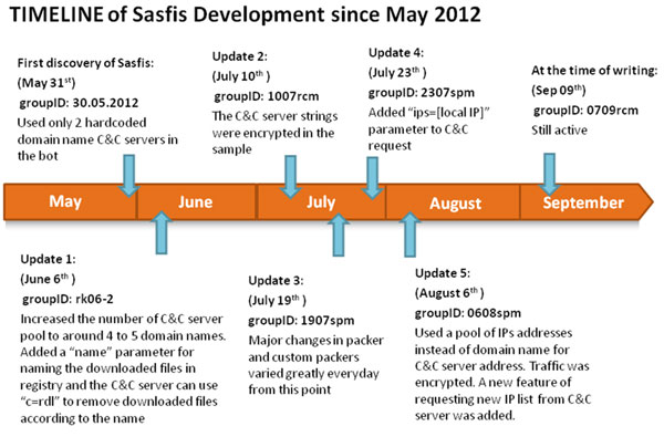 Timeline of Sasfis development since May 2012.