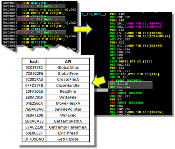 Snapshot of the code used for hashing and table of API hash values used by the malware.
