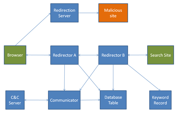 ZeroAccess’s components for redirection (marked in blue).