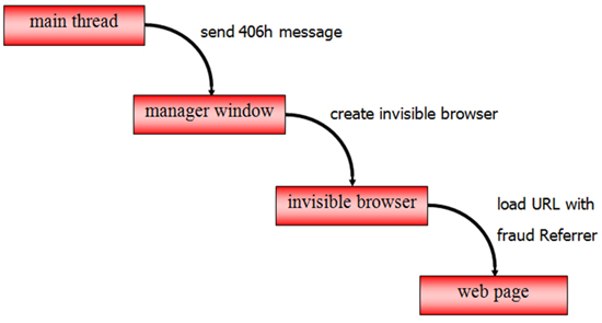 Procedure of loading an ad redirection URL.
