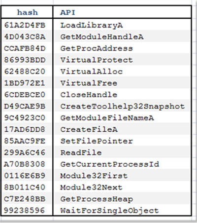 The hash values for some of the APIs needed by the downloaded file.