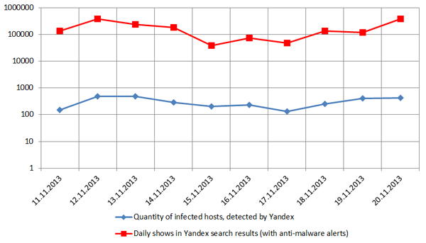 Hosts infected by Effusion and their appearance in Yandex search results (with alerts).