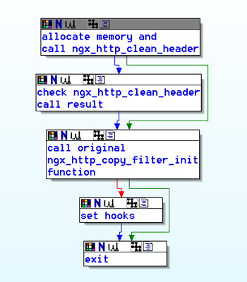 Overview of the hooking of the ngx_http_copy_filter_init function.