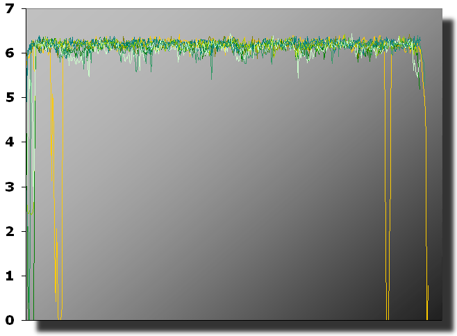 Information entropy gradients of insidious GIF (yellow) compared to several benign GIFs (all green).