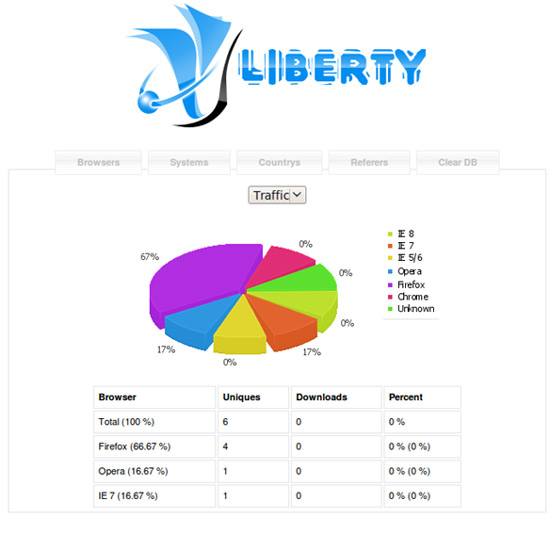 Liberty details traffic to an exploit kit site by browser, showing Firefox as the main browser.