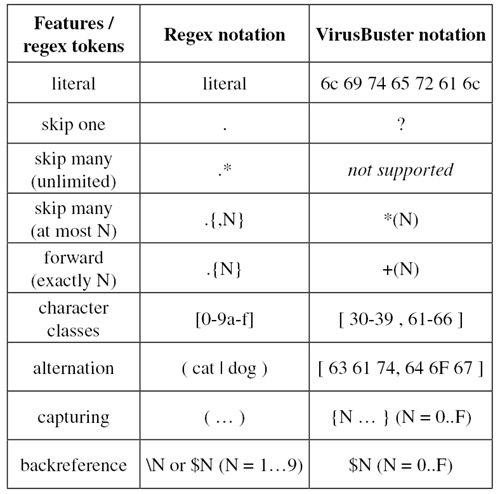 The basic regex features supported in VirusBuster sequences.