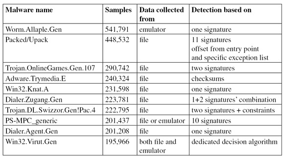 The classification of top 10 detections over the VirusBuster collection in July 2009.