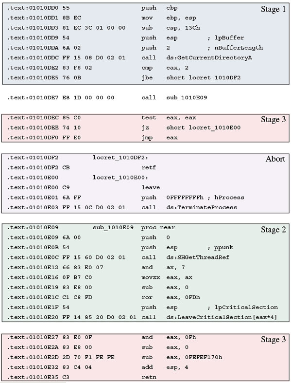 Three different stages were identified in the structure of the top level anti-emulation layer of Trojan.WinWebSec.Gen.
