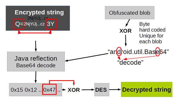 String encryption process used in APK Protect-ed malware.