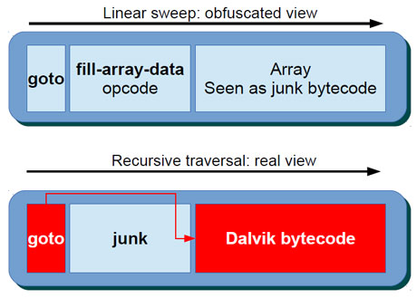 Bytecode is hidden in the array of fill-array-data and invisible to Dalvik disassemblers, which use linear sweep.