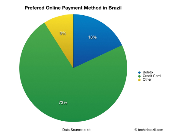 Preferred online payment methods in Brazil in 2012.
