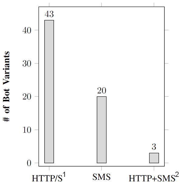 C&C channels used by different bot variants. (1Variants using HTTP or HTTPS; 2Variants using both HTTP and SMS as C&C channels.)
