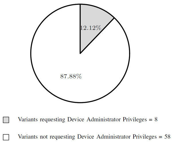 Percentage of variants requesting device administrator privileges.