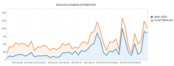 Distribution of malicious domains for Q2 2015 with no-ip.*/ddns.net and other second-level domains (2LDs).