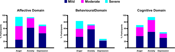 Psychological reactions to CVI across affective, behavioural and cognitive domains.
