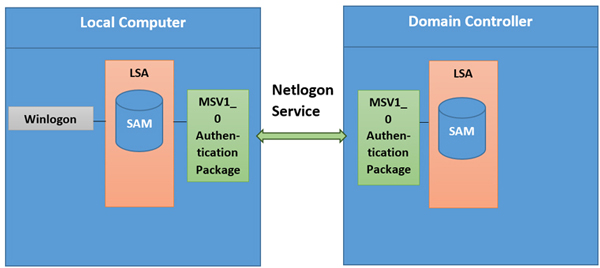 MSV1_0 authentication package.